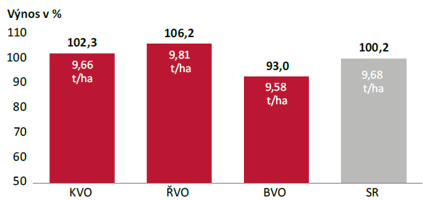 Výnos LG Agriate 2025